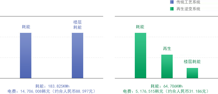 Electricity Bill of 18 Apartment Elevators